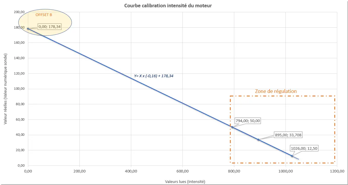 Principe calibration intensité